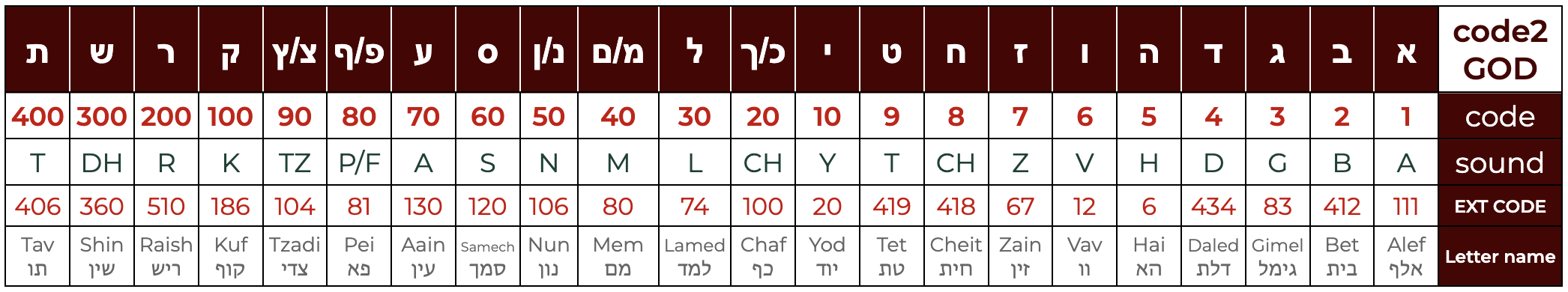 code table horizontal